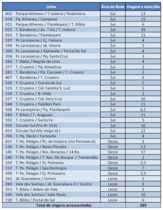 Lista de linhas beneficiadas com acréscimo de viagens a partir de 11/06/2014